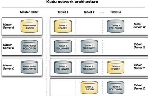 大数据分析教程Hadoop生态新增列式存储系统Kudu