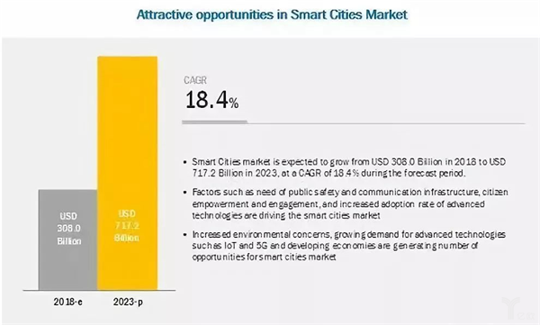 2018年全球智慧城市规模为3080亿美元