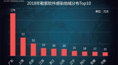 2018年中国网络安全报告：互联网病毒暴增56%