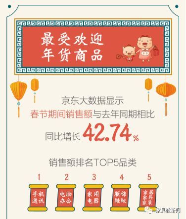 京东发布春节消费大数据，家居家装上了销量TOP5？