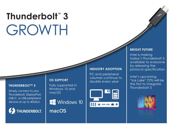 英特尔开放Thunderbolt3协议，推进新接口标准普及