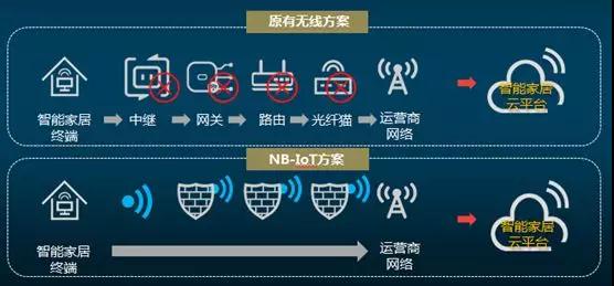 三大机遇，促进NB-IoT在消费级物联网中的应用