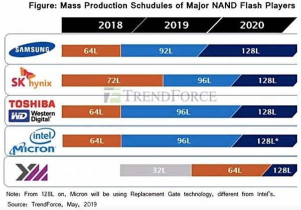 中国厂商将大规模生产64层3D NAND闪存芯片，NAND市场竞争加剧