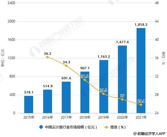 2019年中国云计算行业市场现状及发展前景分析 5G技术或将推动市场渗透率快速提升