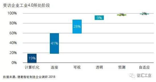 中国智能制造分析报告：中国进入高速成长期