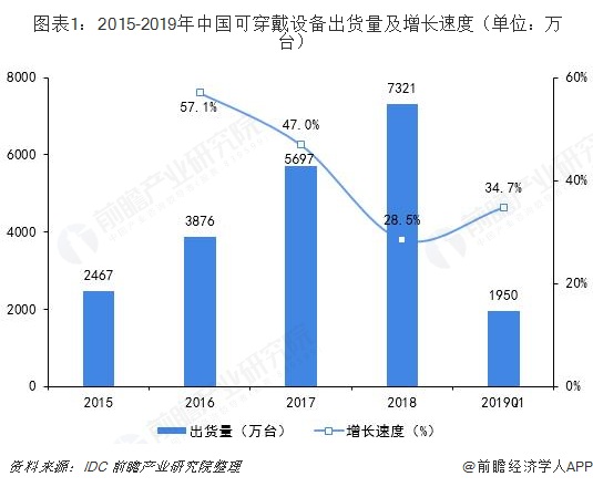 2019年中国可穿戴设备行业发展现状及趋势分析 5G推进可穿戴设备物联网浪潮