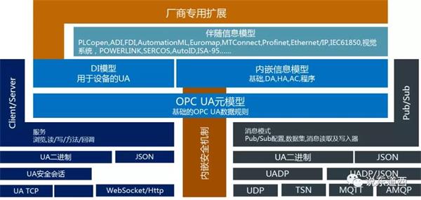 OPC UA构建工业互联网价值实现？