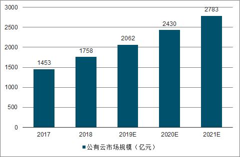 2019年中国公有云服务加速追赶，云计算渗透率将破10%