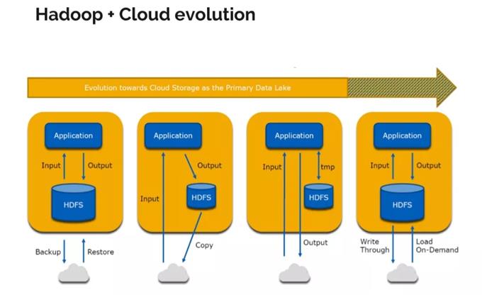 Hadoop迎来3.x时代，昔日大数据霸主如何应对云计算的挑战？