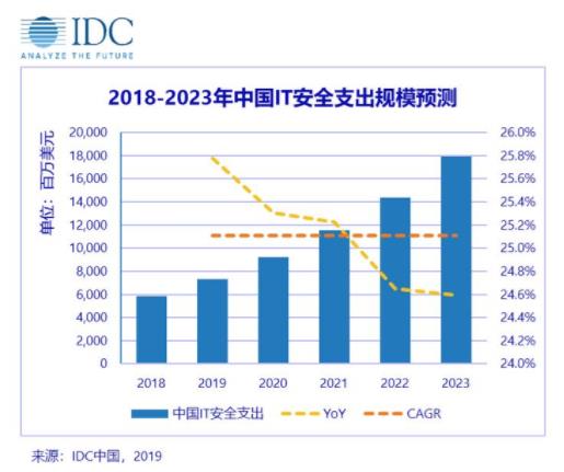 IDC发布最新版全球网络安全支出指南，中国增速领跑全球