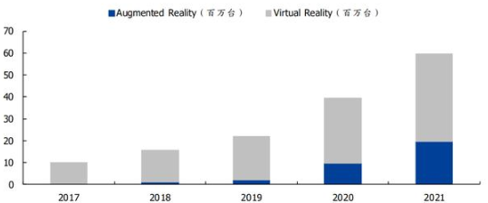5G大规模商用将打开AR和VR的蓝海，相关公司受益