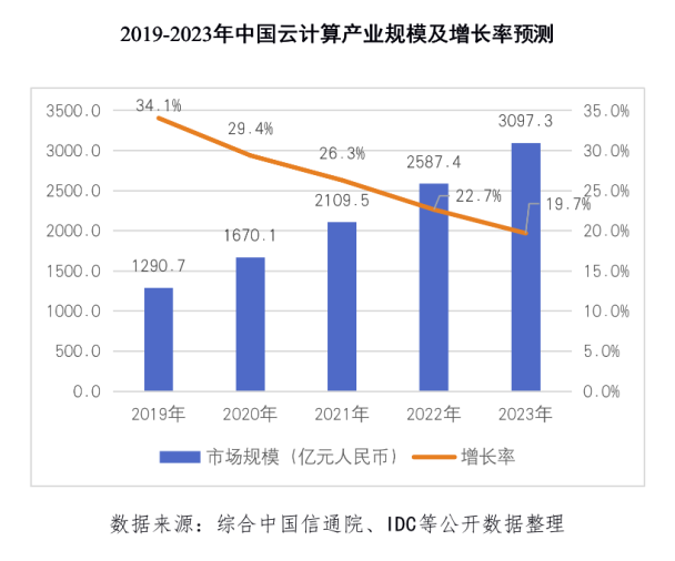 预计2023年中国云计算产业规模将超3000亿元