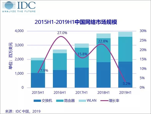 2019上半年中国网络市场增速放缓 路在何方？