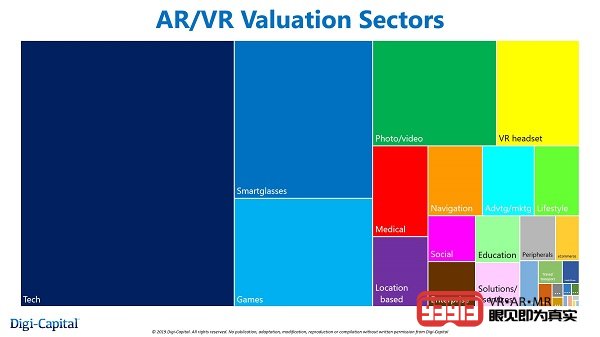 Digi－Capital报告显示全球AR／VR初创公司总估值达到450亿美元