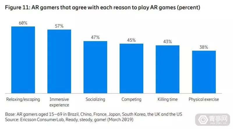 爱立信报告：为什么5G是AR游戏的未来