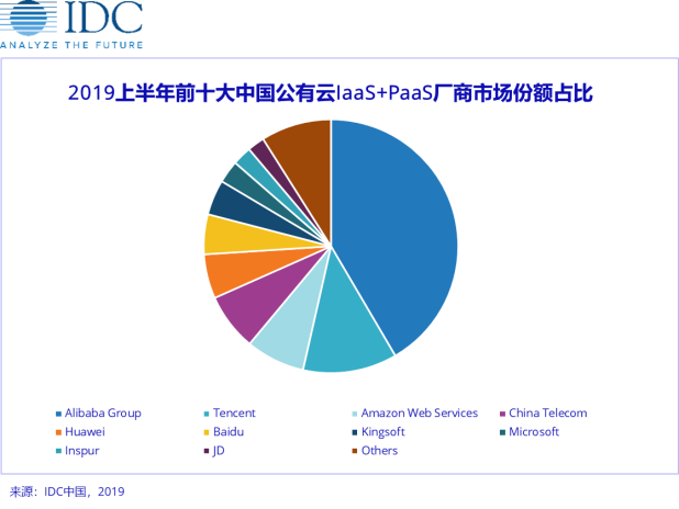 2019上半年中国公有云服务市场规模54．2亿美元 IaaS同比增长72．2％