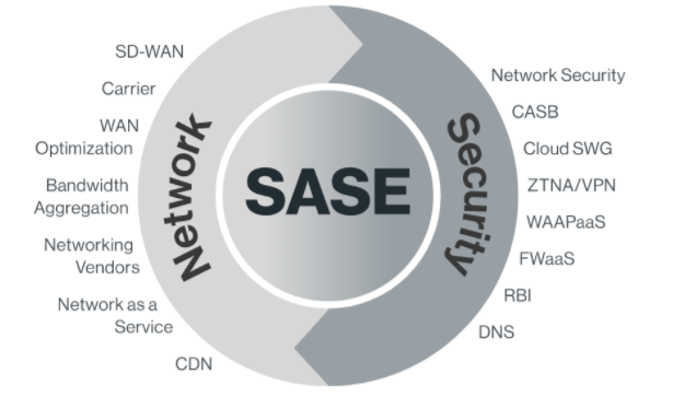 云安全变革性技术：Gartner 提出安全访问服务边缘 （SASE） 模型