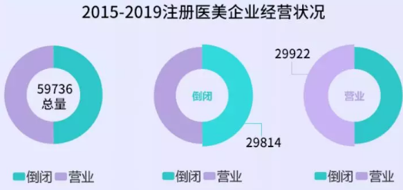 医美行业陷入发展瓶颈?看互联网+如何直击痛