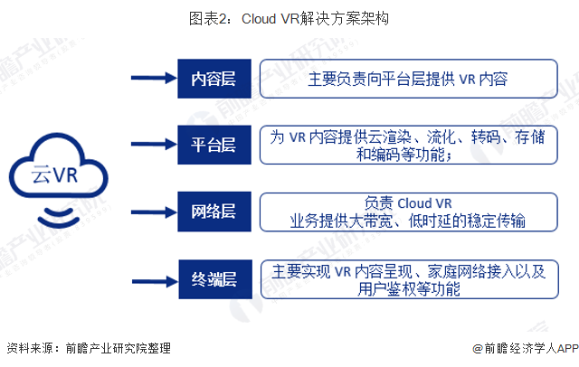 2019年VR市场现状与发展趋势分析 5G网络性能大幅提升 助力云VR落地