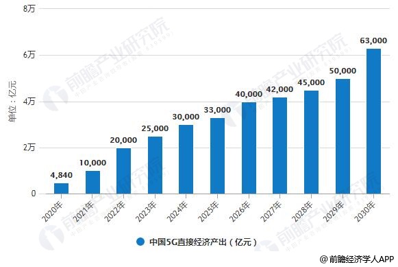 2019年中国5G产业市场分析：5G＋行业应用壮大产业规模 产业链上市公司纷纷布局