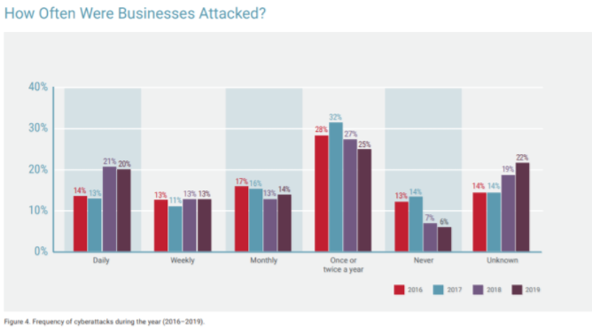 报告：2019国家黑客APT攻击增长42％