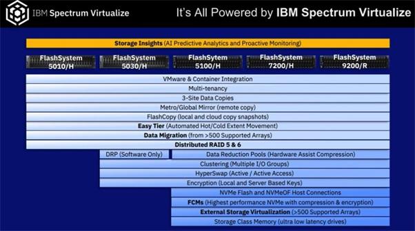 IBM flashSystem发布的六个含义