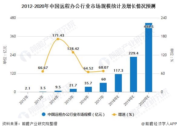 2020年中国远程办公行业市场分析：新冠疫情催化市场需求爆发 市场具备长期驱动力
