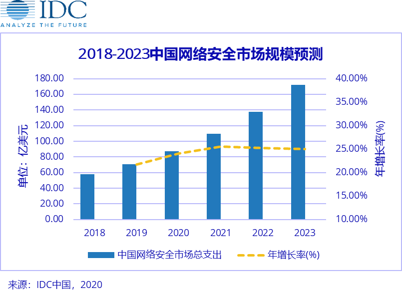 IDC：预计2020年中国网络安全市场总体支出达到87．5亿美元
