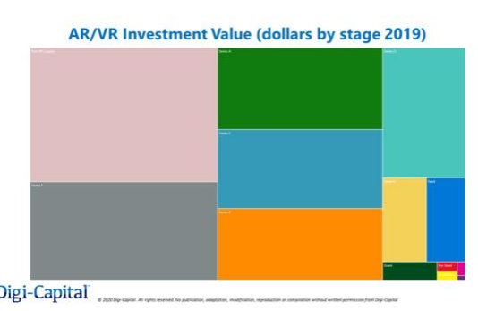 Digi－Capital：2019年全球AR／VR投资超41亿美元