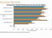 2017年基础架构服务和托管应用服务概况