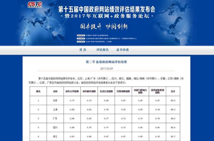 2016年政府网站绩效评估出炉 浙江拿了个第一