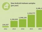 平均每天都有8400款Android恶意程序问世