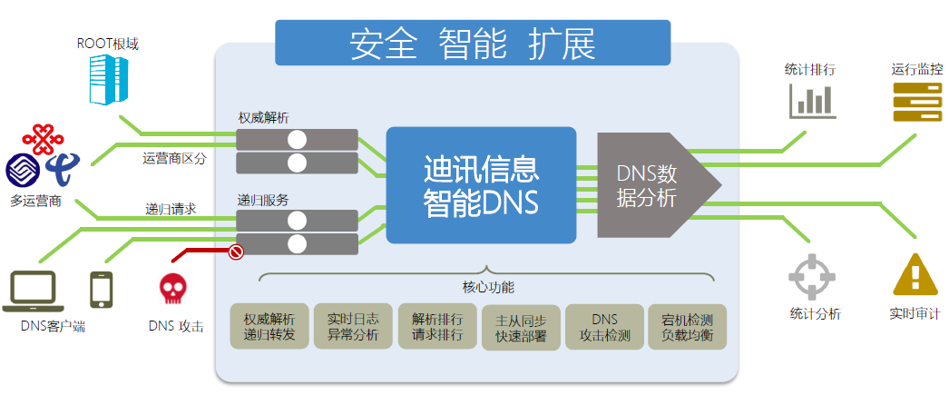 迪讯信息携智能DNS解决方案，助力建设智能化数据中心