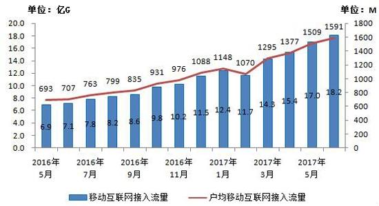 工信部：6月中国人均月移动互联网接入流量已达1.6GB