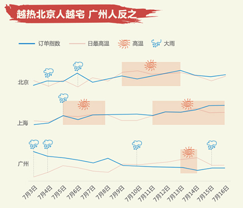 大数据分析：除广州外其他19个城市外卖订单都在增加