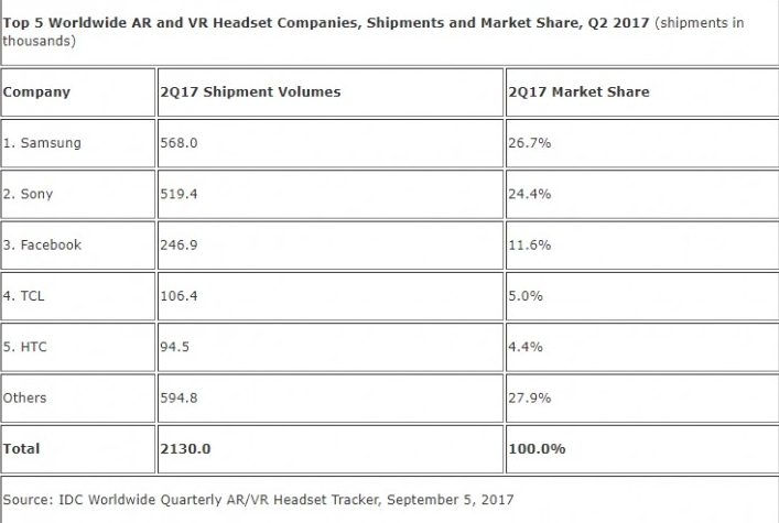 2017年第二季度全球AR/VR头盔市场分析：发货量同比增长超20%