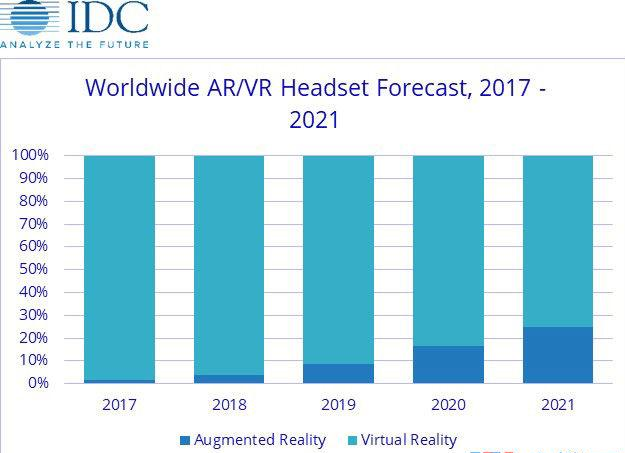 IDC报告:2017年AR-VR头显发货量将达1370万台