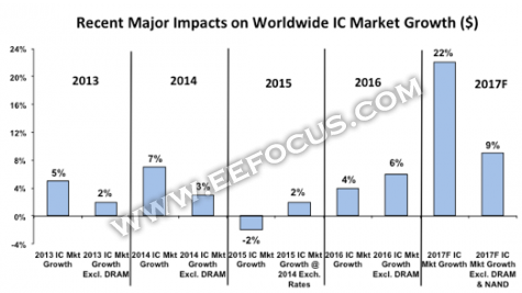 2017年存储市场拉动全球IC市场实现22%增长