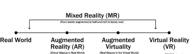 关于AR / VR /MR/ XR，你可能一直有些误会