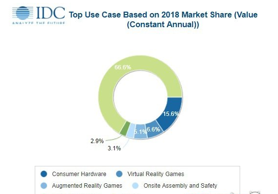 IDC报告：2018年AR-VR产值将达到178亿美元