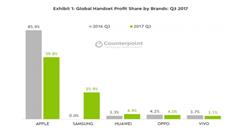 苹果Q3全球智能机利润占比降至60% 中国品牌12%