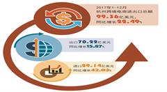 产业发展量质并举 杭州形成跨境电商新业态