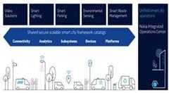 诺基亚发布多项服务 助运营商实现智慧城市需求
