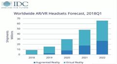 IDC 2018 Q1季度报告发布：AR/VR头显出货量同比下降30％