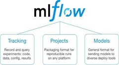 Databricks旨在通过MLflow简化建立机器学习模块