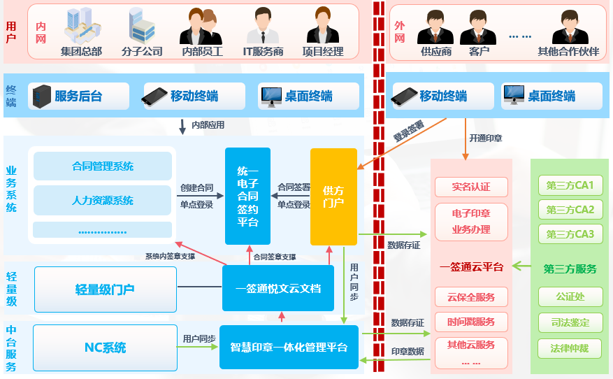 中建五局智慧签章解决方案