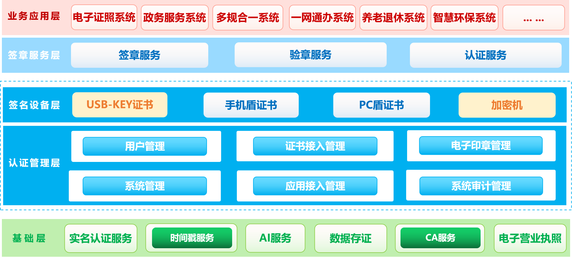 长沙市统一电子印章认证管理平台