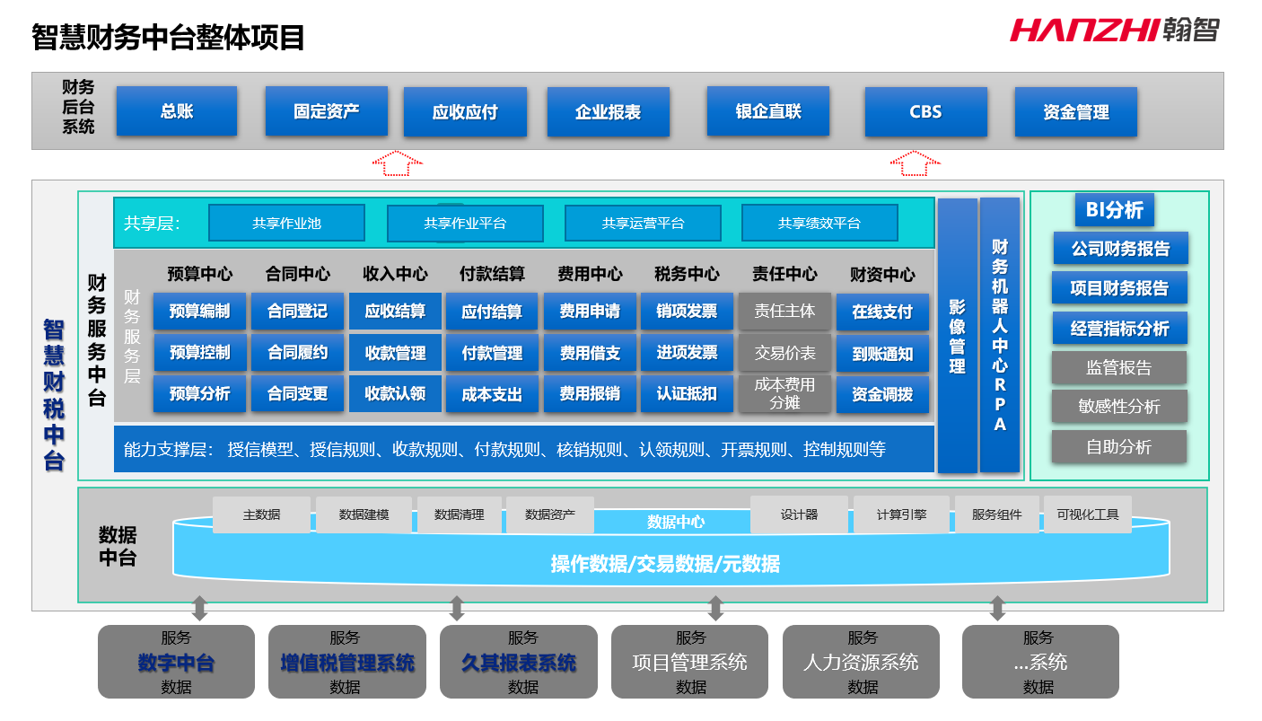 广东建工财务中台案例实践