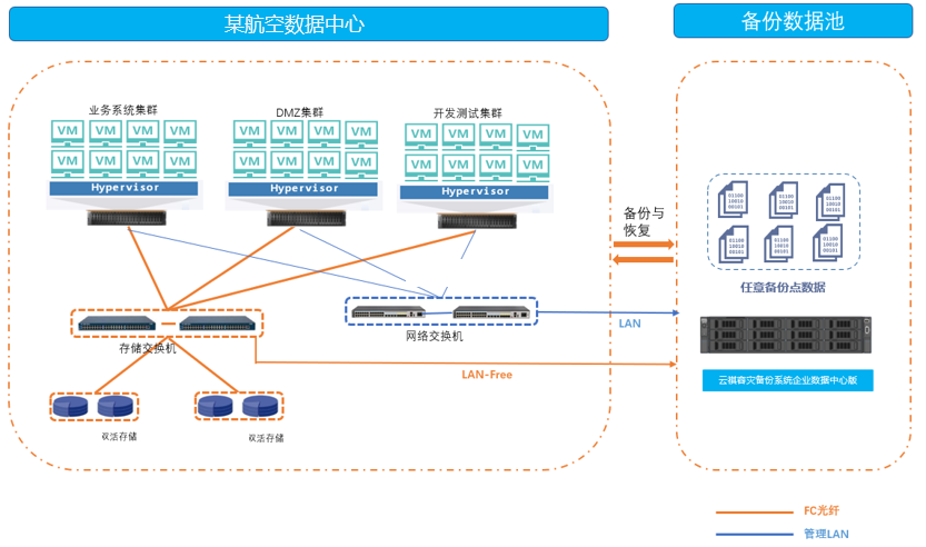 某航空公司数据容灾备份案例