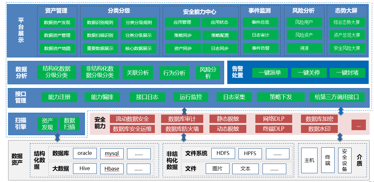 基于IPDRR模型的电信数盾数据全生命周期安全解决方案